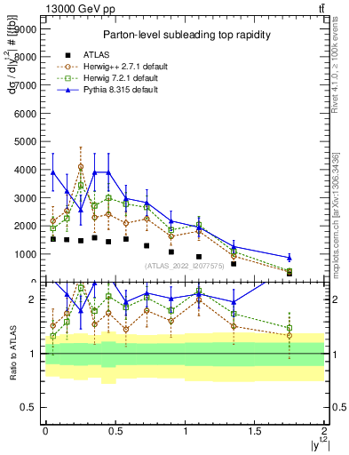Plot of top.y in 13000 GeV pp collisions
