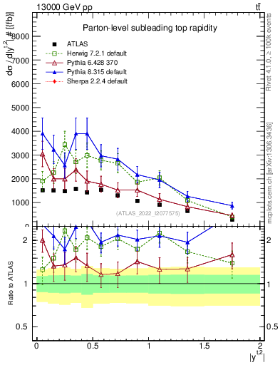 Plot of top.y in 13000 GeV pp collisions