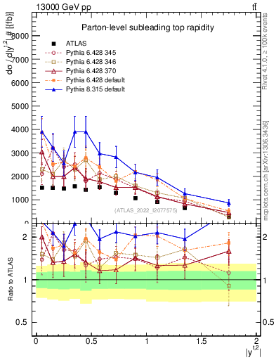 Plot of top.y in 13000 GeV pp collisions