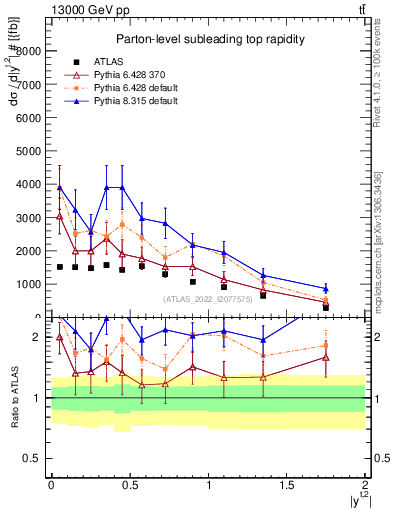Plot of top.y in 13000 GeV pp collisions