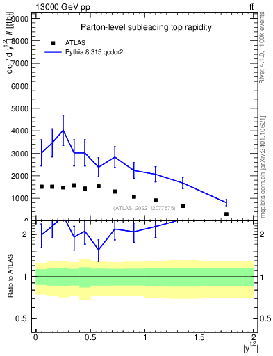 Plot of top.y in 13000 GeV pp collisions