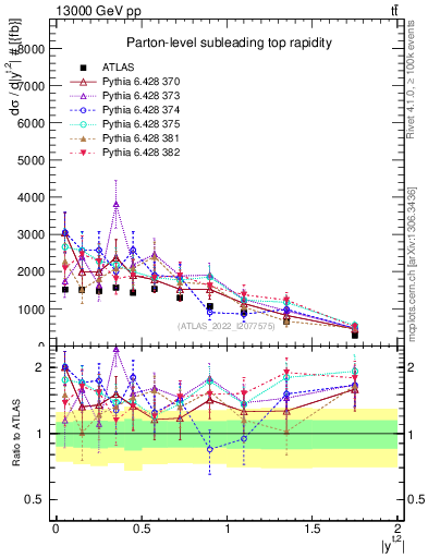 Plot of top.y in 13000 GeV pp collisions