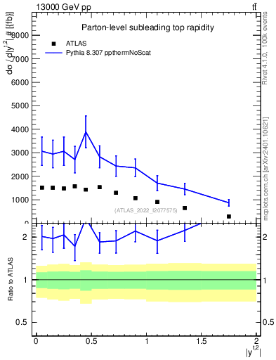 Plot of top.y in 13000 GeV pp collisions