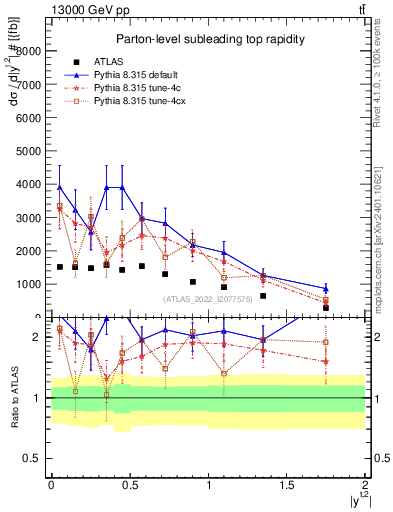 Plot of top.y in 13000 GeV pp collisions