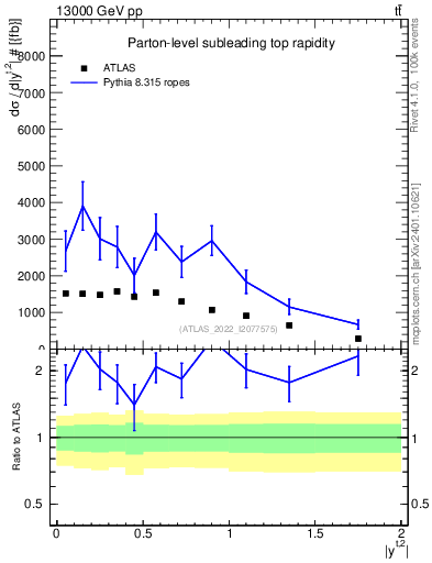 Plot of top.y in 13000 GeV pp collisions