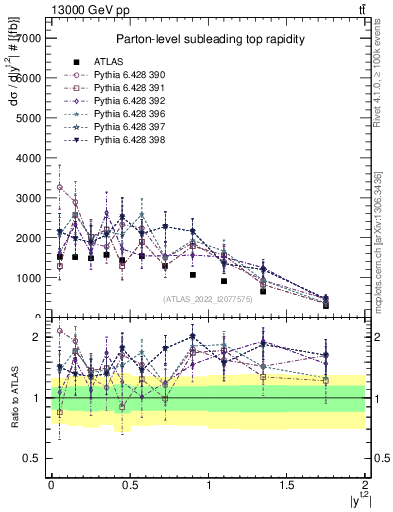 Plot of top.y in 13000 GeV pp collisions