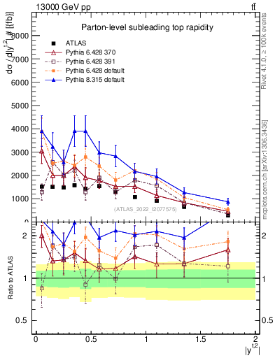 Plot of top.y in 13000 GeV pp collisions