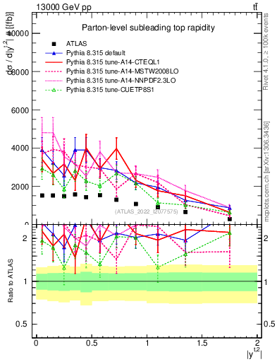 Plot of top.y in 13000 GeV pp collisions