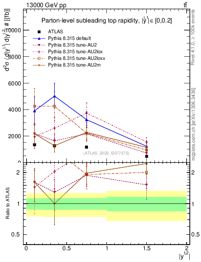 Plot of top.y in 13000 GeV pp collisions