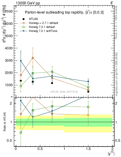 Plot of top.y in 13000 GeV pp collisions