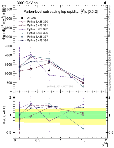 Plot of top.y in 13000 GeV pp collisions