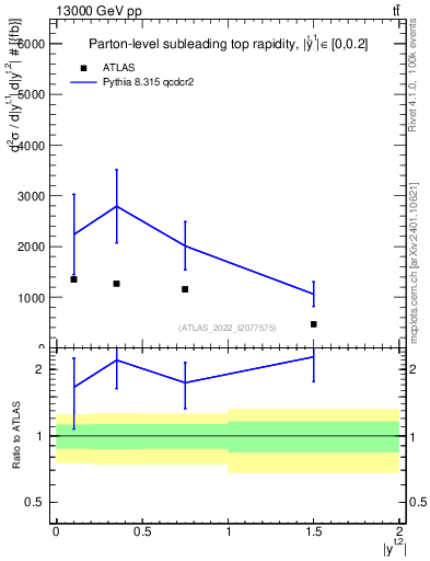 Plot of top.y in 13000 GeV pp collisions