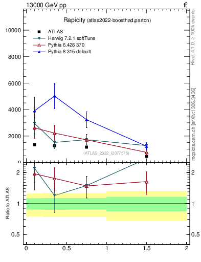 Plot of top.y in 13000 GeV pp collisions