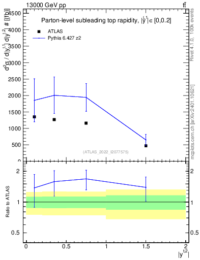Plot of top.y in 13000 GeV pp collisions