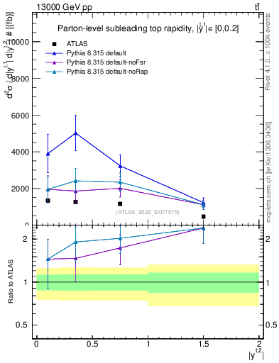 Plot of top.y in 13000 GeV pp collisions