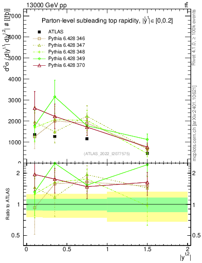 Plot of top.y in 13000 GeV pp collisions