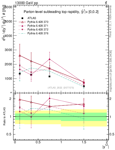 Plot of top.y in 13000 GeV pp collisions