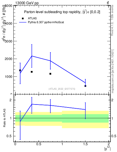 Plot of top.y in 13000 GeV pp collisions