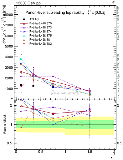 Plot of top.y in 13000 GeV pp collisions