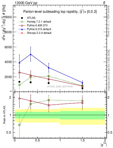 Plot of top.y in 13000 GeV pp collisions