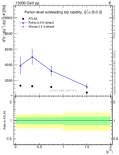 Plot of top.y in 13000 GeV pp collisions