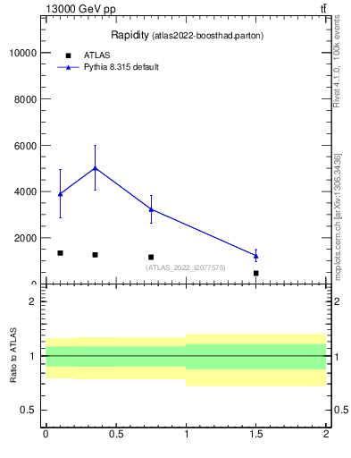 Plot of top.y in 13000 GeV pp collisions