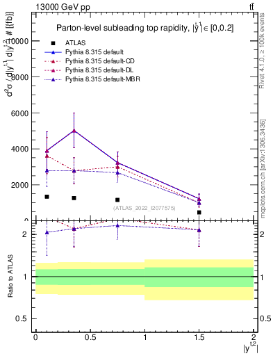 Plot of top.y in 13000 GeV pp collisions