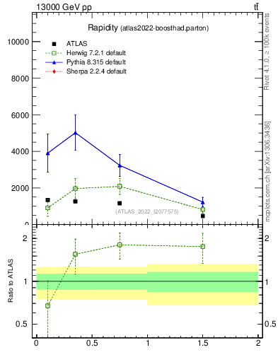 Plot of top.y in 13000 GeV pp collisions