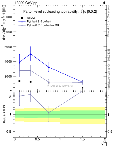 Plot of top.y in 13000 GeV pp collisions