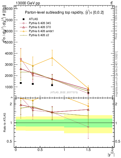 Plot of top.y in 13000 GeV pp collisions