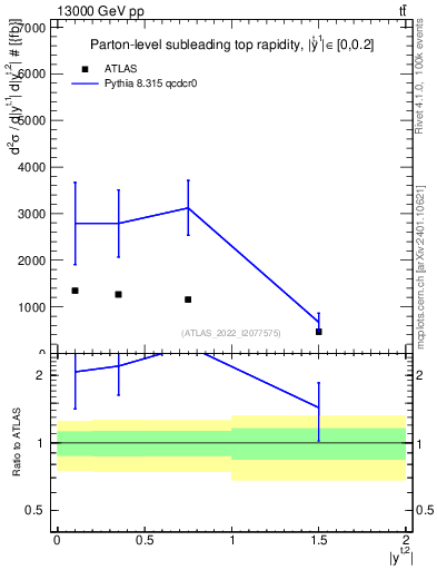 Plot of top.y in 13000 GeV pp collisions