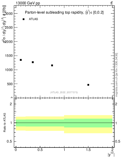 Plot of top.y in 13000 GeV pp collisions