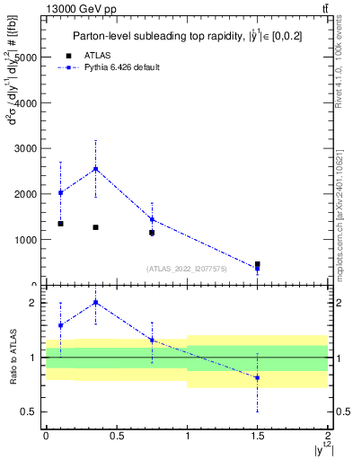 Plot of top.y in 13000 GeV pp collisions