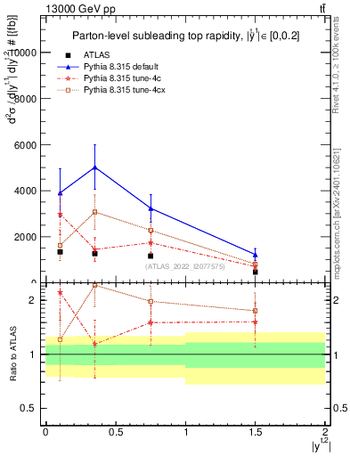 Plot of top.y in 13000 GeV pp collisions