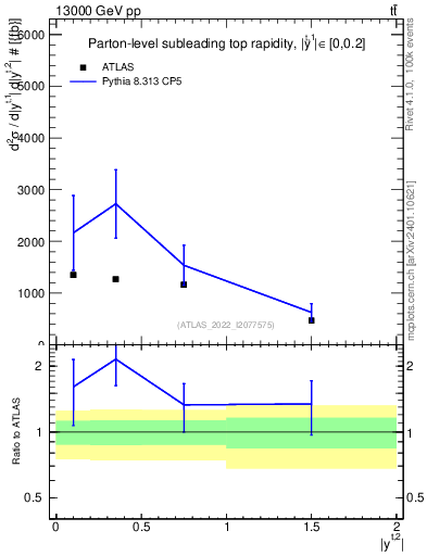 Plot of top.y in 13000 GeV pp collisions