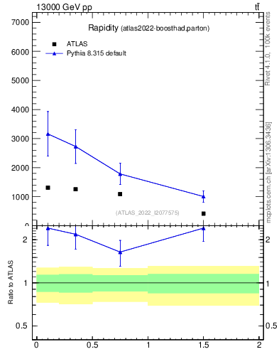 Plot of top.y in 13000 GeV pp collisions