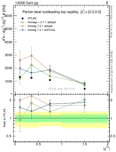 Plot of top.y in 13000 GeV pp collisions