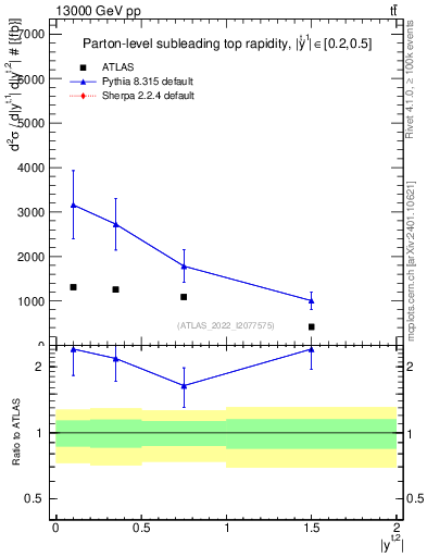 Plot of top.y in 13000 GeV pp collisions