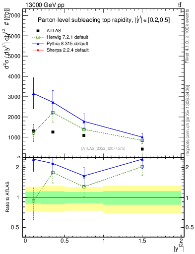 Plot of top.y in 13000 GeV pp collisions