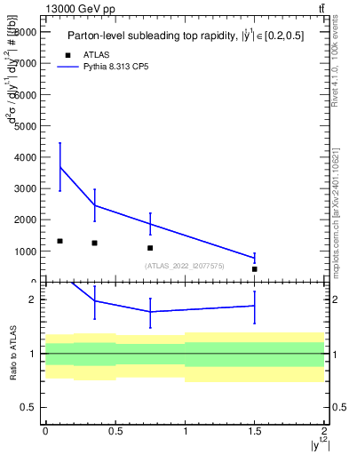 Plot of top.y in 13000 GeV pp collisions