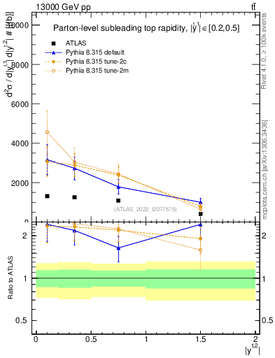 Plot of top.y in 13000 GeV pp collisions