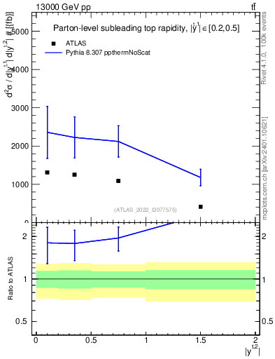 Plot of top.y in 13000 GeV pp collisions