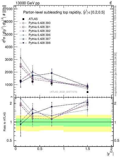 Plot of top.y in 13000 GeV pp collisions