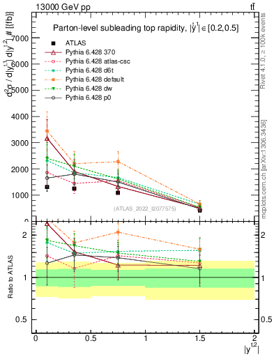 Plot of top.y in 13000 GeV pp collisions