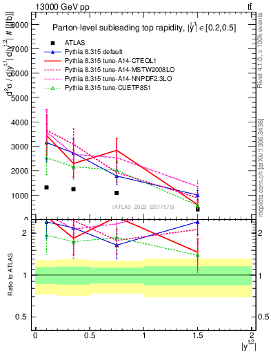Plot of top.y in 13000 GeV pp collisions
