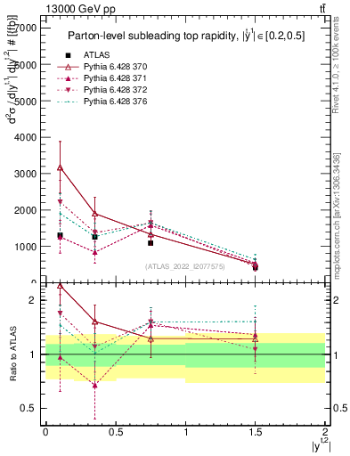 Plot of top.y in 13000 GeV pp collisions
