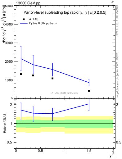 Plot of top.y in 13000 GeV pp collisions