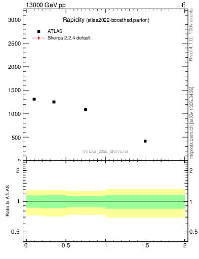 Plot of top.y in 13000 GeV pp collisions