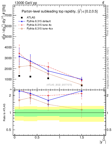 Plot of top.y in 13000 GeV pp collisions