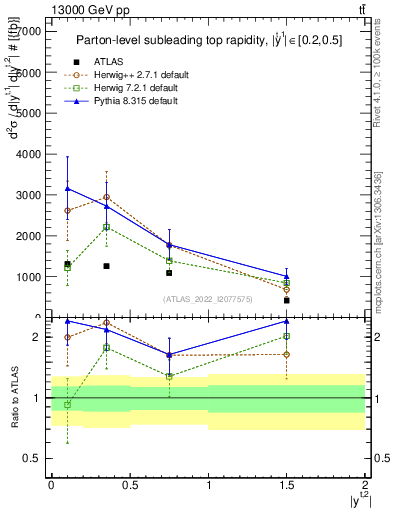 Plot of top.y in 13000 GeV pp collisions